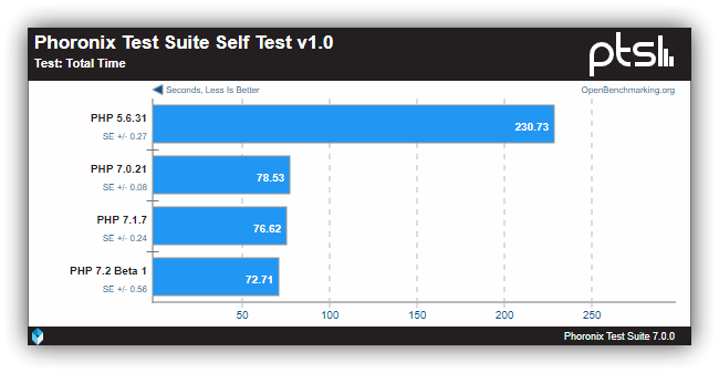 velocidad php 7.2