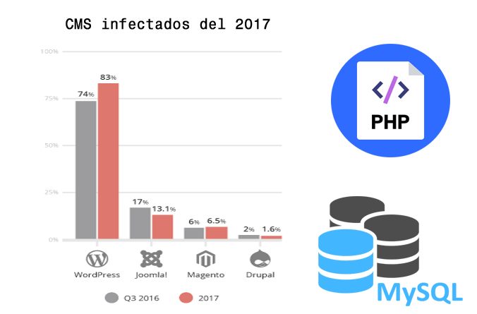 CMS infectados del 2017