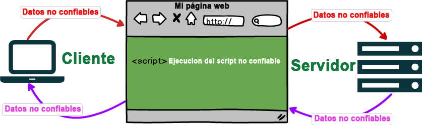 Vulnerabilidad de XSS (Cross Browser Scripting) en aplicaciones web
