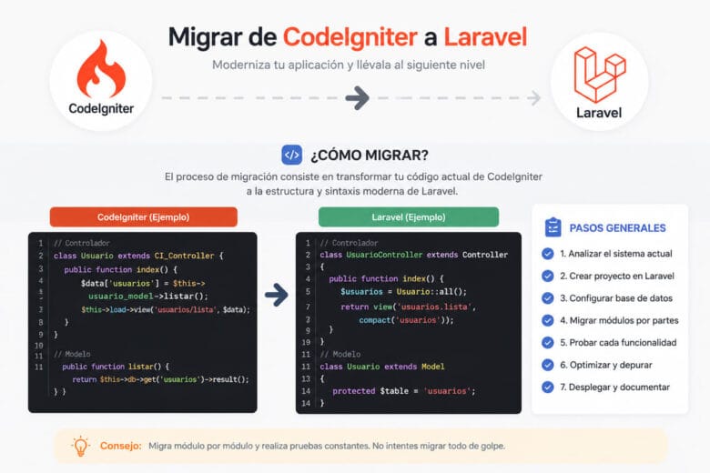 Migrar de CodeIgniter a Laravel: Guía Completa » BaulPHP